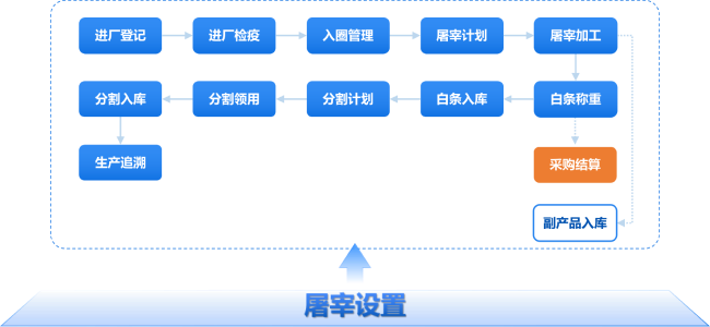 屠宰加工流程标准化