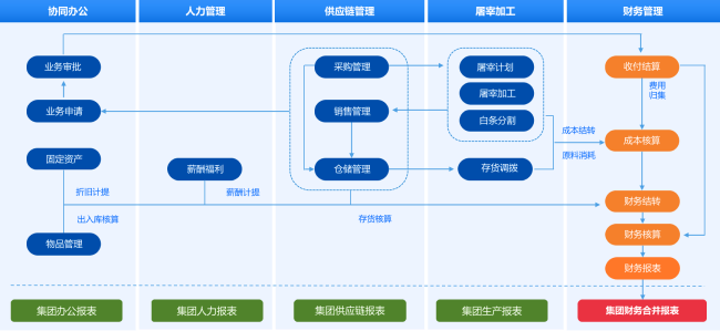 业财人一体化