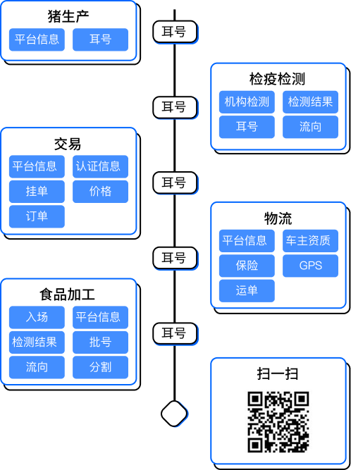 食品安全全程追溯