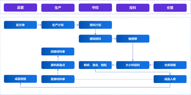 饲料生产流程标准化