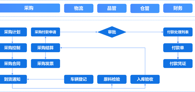 采购流程精细管控