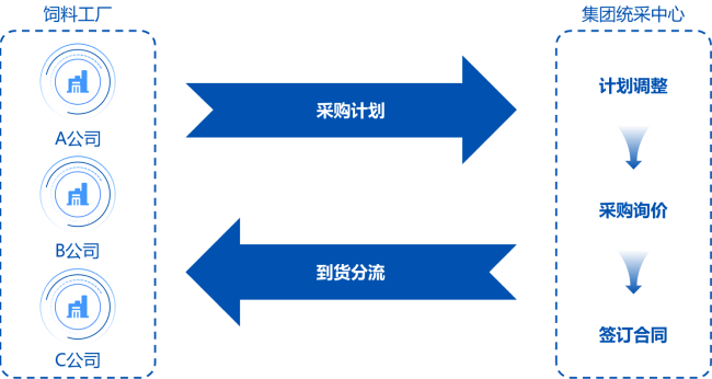 集团统采降低成本