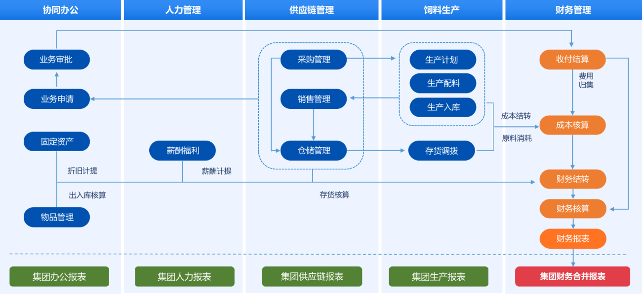 业财人一体化