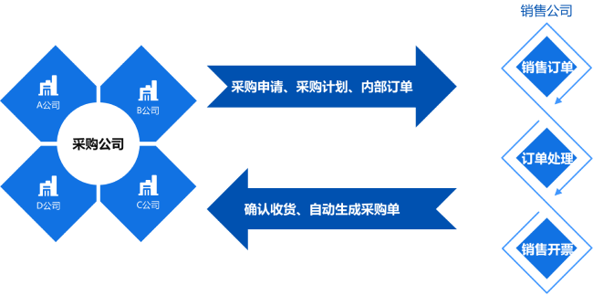 内购内销一体化