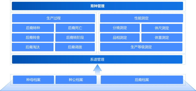 科学的育种管理