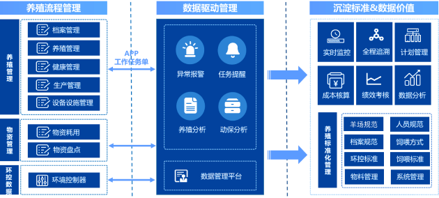 羊场管理数字化