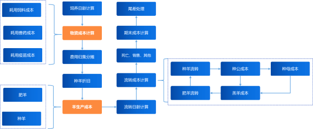 业财人一体化